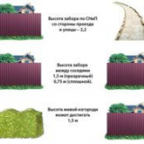 Допустимата височина на оградата между съседните зони
