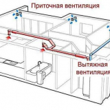 Как е вентилацията за съблекалните