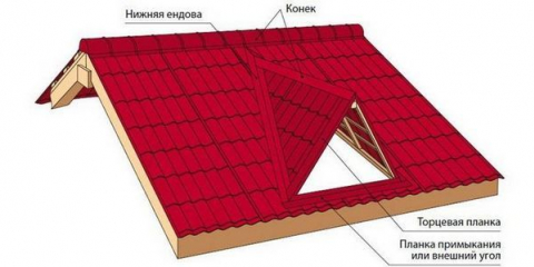 Ендова: концепция, предназначение, инсталация