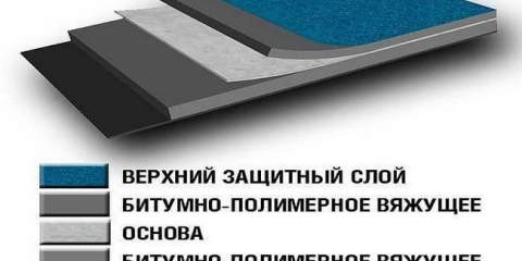 Режещ покрив: видове, устройства, стайлинг и инсталационна технология