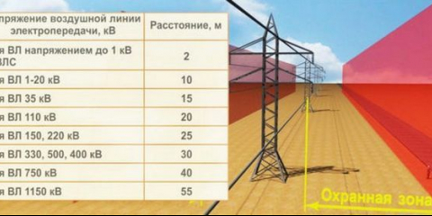 Защитни зони на електропроводи: регулаторни документи, размери, изисквания